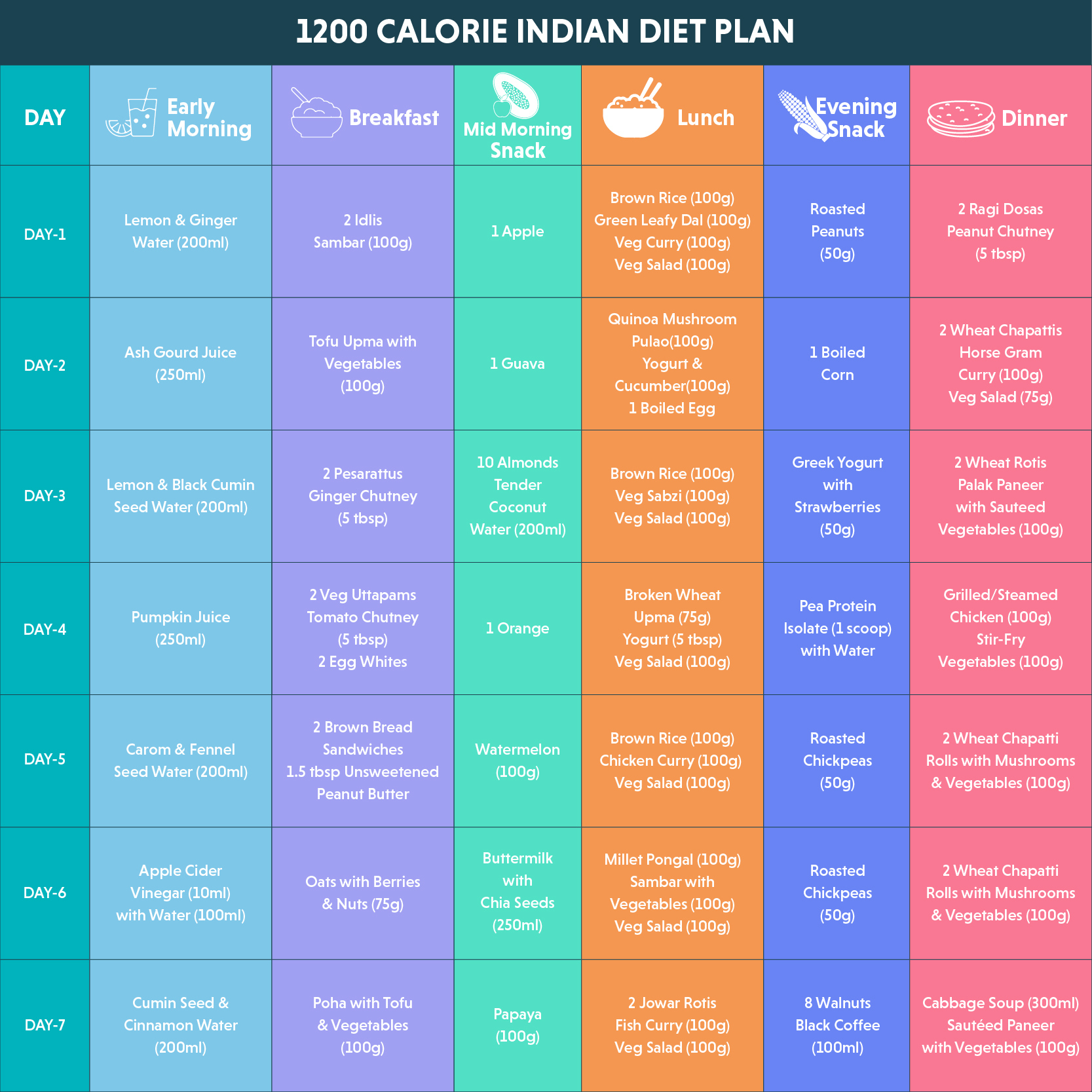 1200 Calorie Indian Diet Plan For Weight Loss: 7 Days Menu regarding 1-200 Calorie Diet Meal Plan Printable