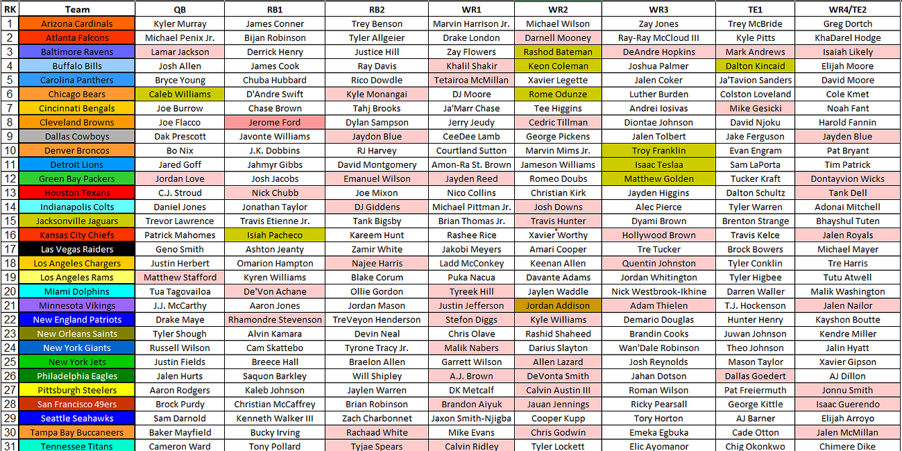 2025 Fantasy Football Cheat Sheet: Nfl Depth Charts, Projections within Fantasy Football Rankings Ppr Printable