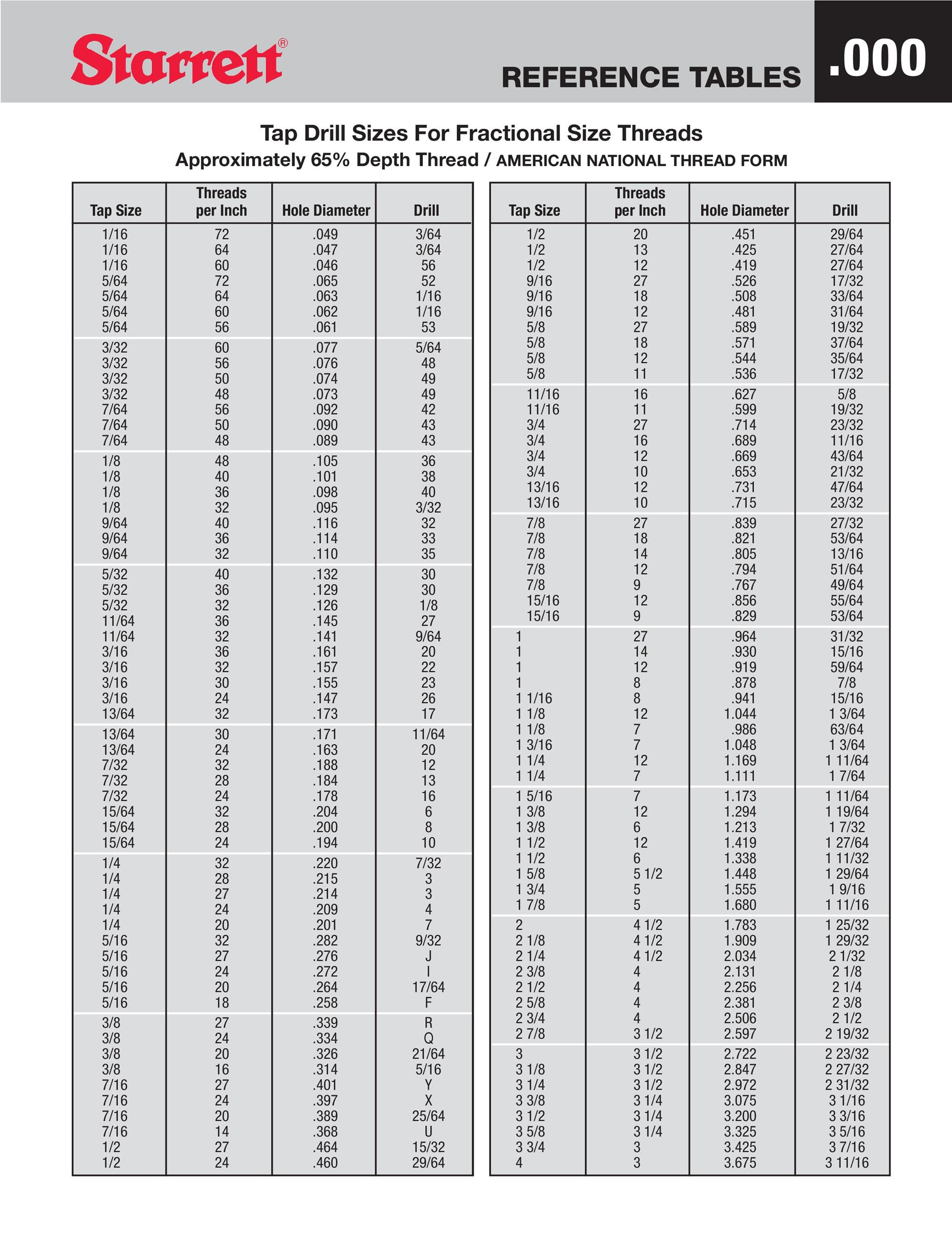 23 Printable Tap Drill Charts [Pdf] ᐅ Templatelab regarding Drill and Tap Size Chart Printable