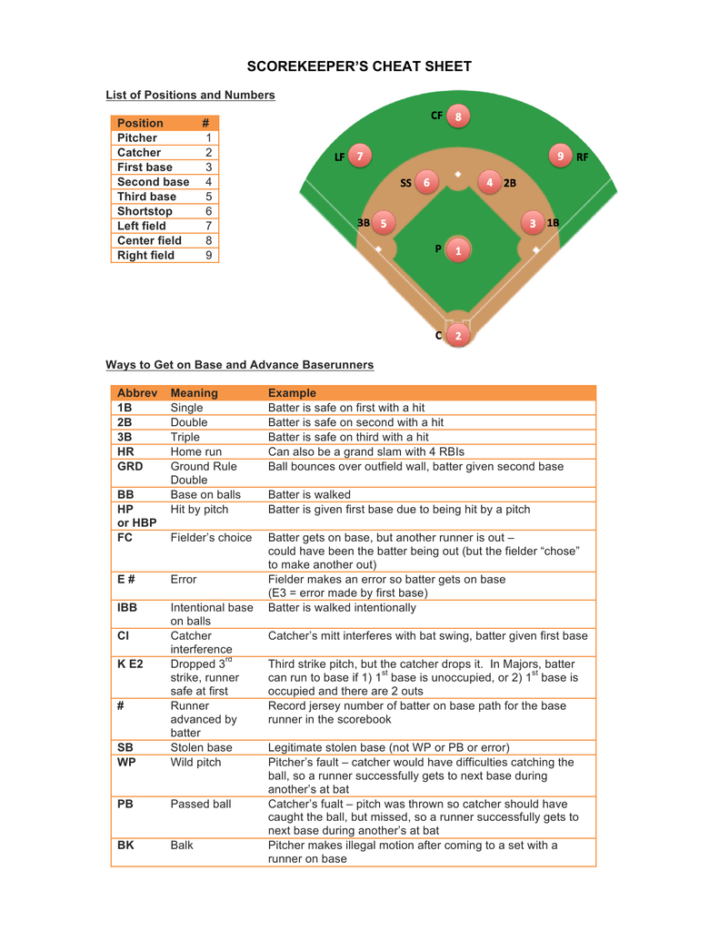 Baseball Scorekeeping Cheat Sheet: Positions & Abbreviations pertaining to Printable Baseball Scorekeeping Cheat Sheet