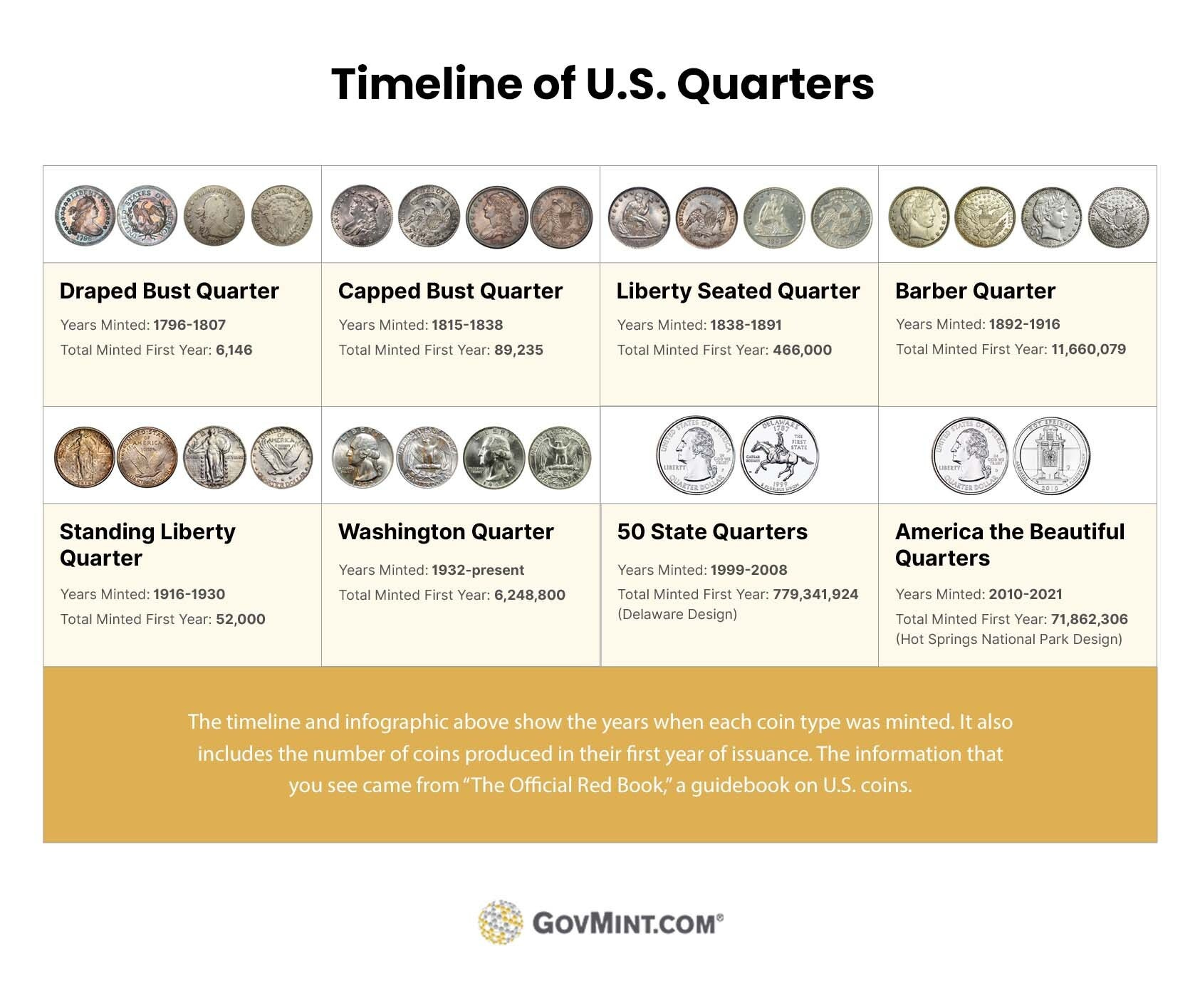 Complete Guide To Collecting U.s. Quarters | Govmint inside Printable List Of Quarters From 1999 To 2026