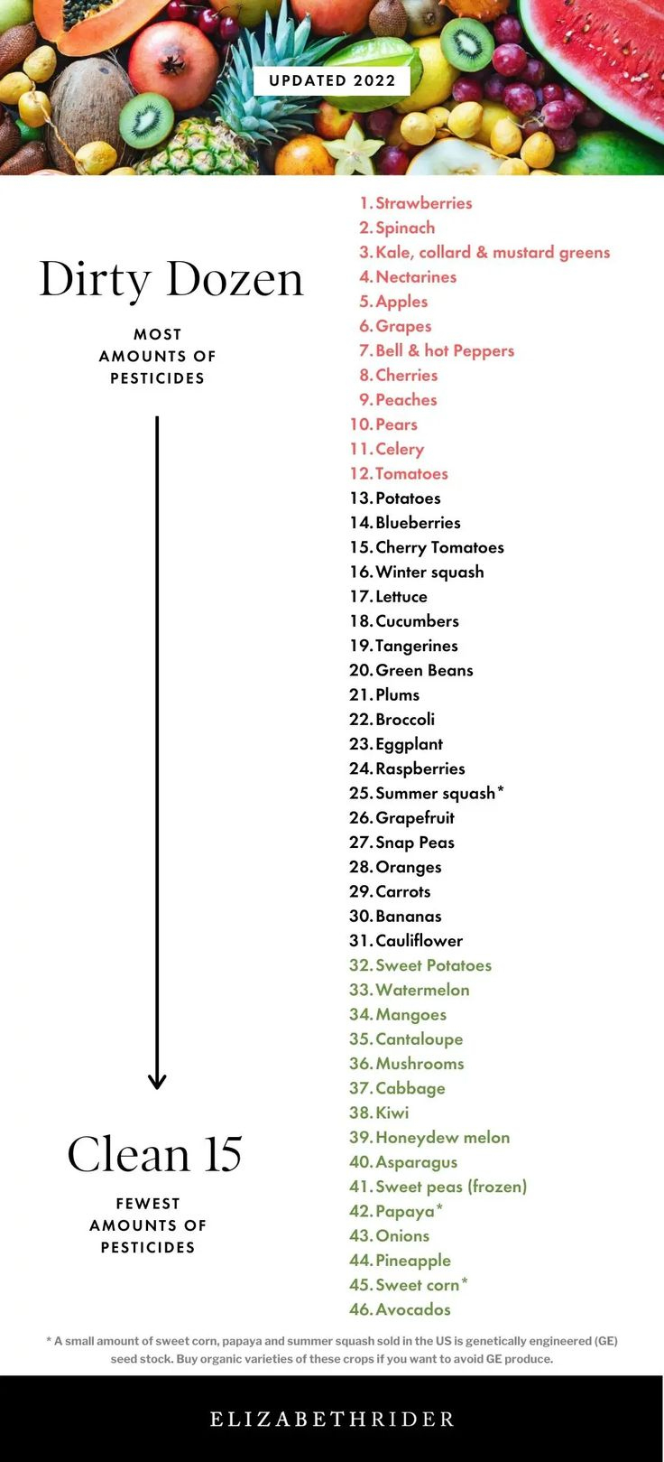 Dirty Dozen & Clean 15 (2025) | Elizabeth Rider - Modern Healthy for Dirty Dozen And Clean 15 Foods Printable List