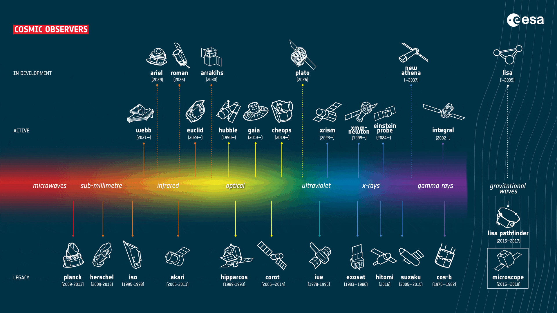 Esa - Mission Navigator inside Printable Spectrum Channel Guide 2026