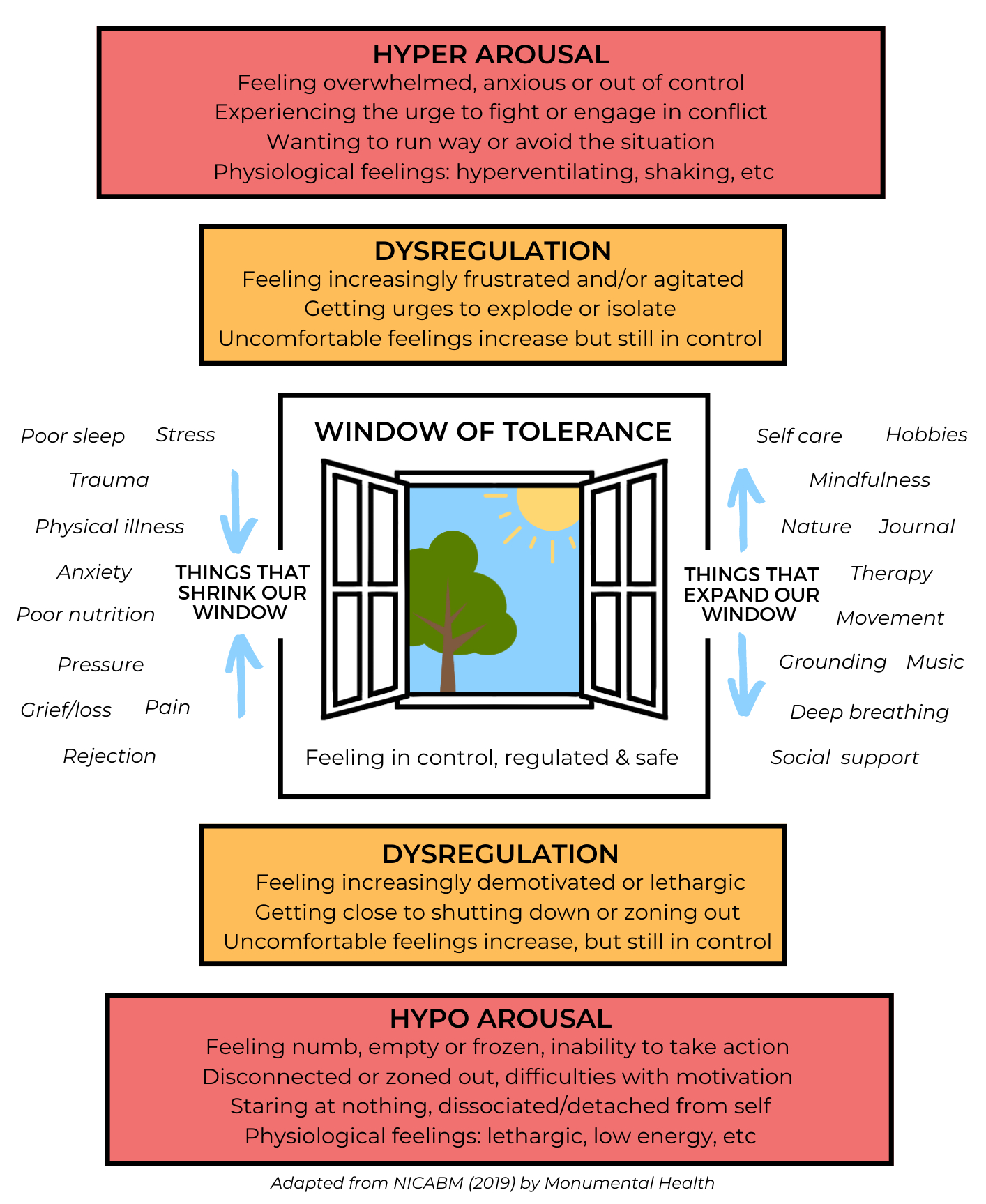File:window Of Tolerance 2 - Wikimedia Commons regarding Printable Window of Tolerance