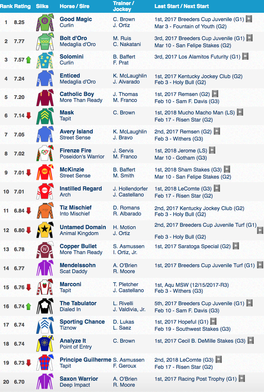 Kentucky Derby Top 50: Awaiting The Big Horses' Returns throughout Printable List Of Kentucky Derby Horses 2026