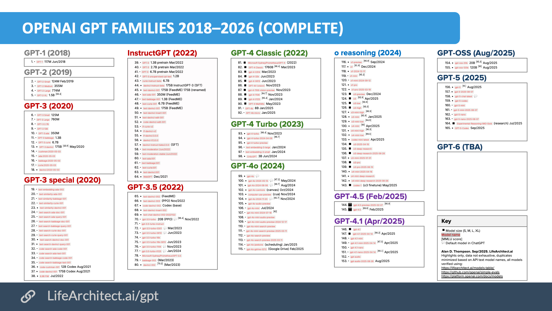 Openai Gpt Families 2018–2026 (Complete, Poster) – Dr Alan D throughout Printable Directv Channel Guide 2026