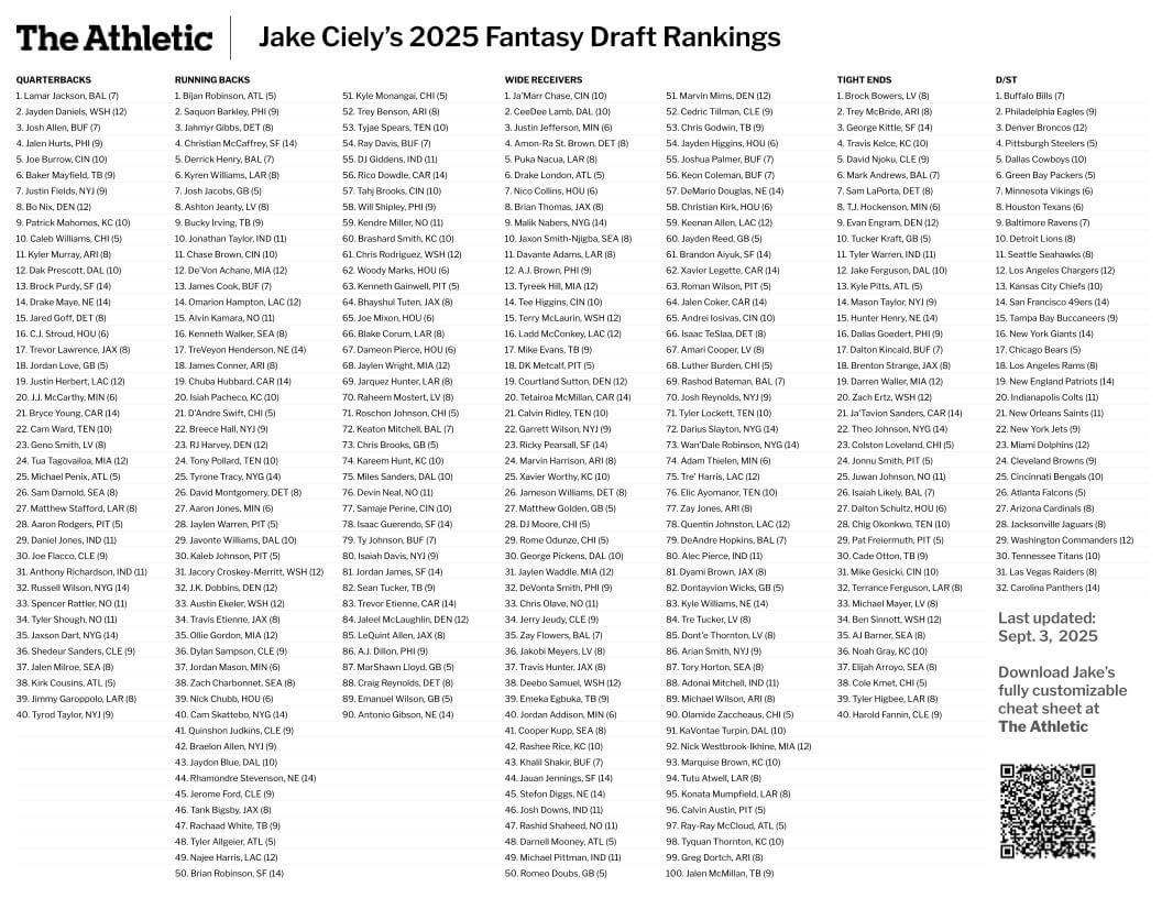 Printable 2025 Fantasy Football Cheat Sheet Rankings - The Athletic intended for Top 200 Fantasy Football Printable