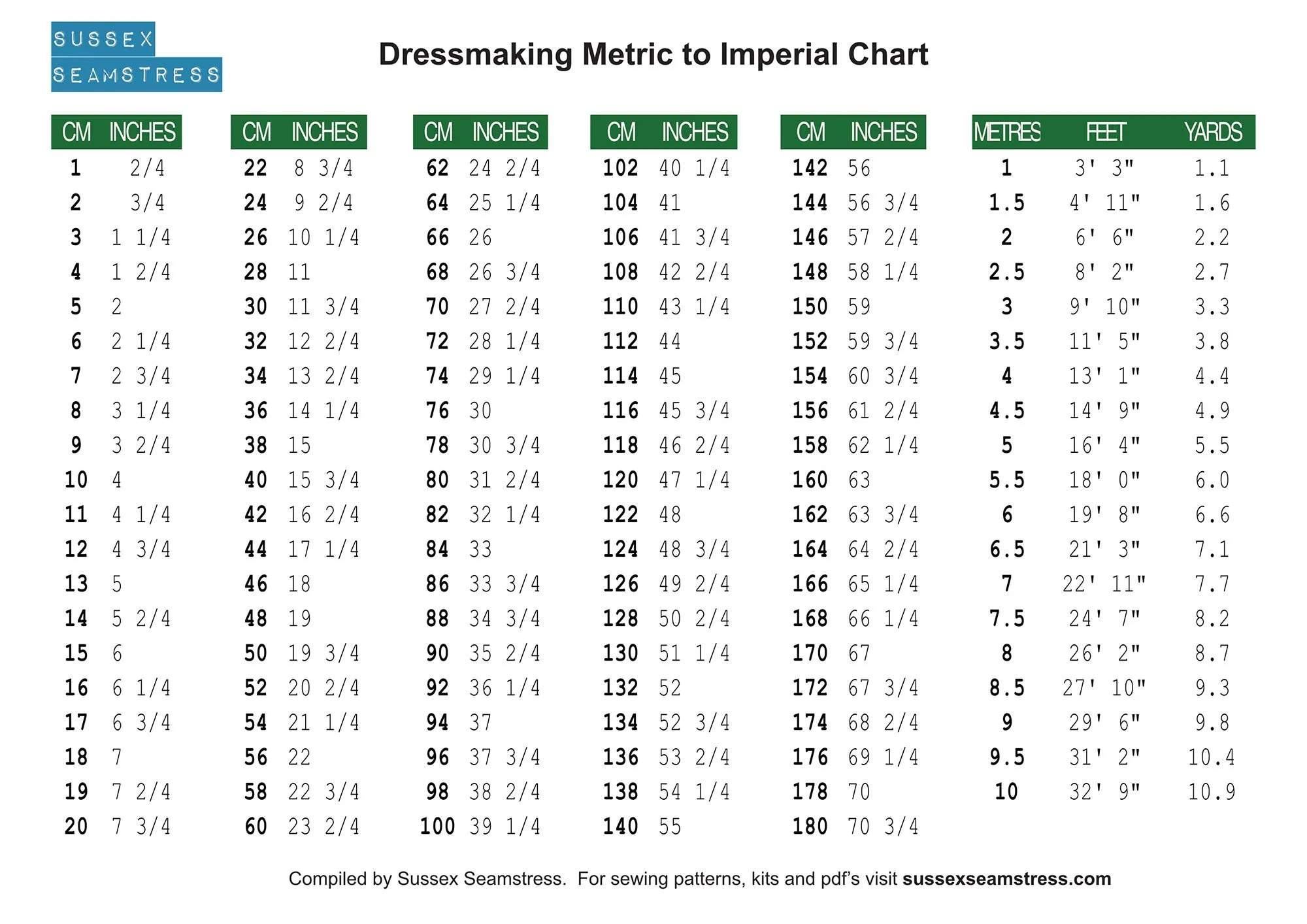 Printable Dressmaking Metric To Imperial Chart — Sussex Seamstress throughout Printable Conversion Chart Inches to Cm