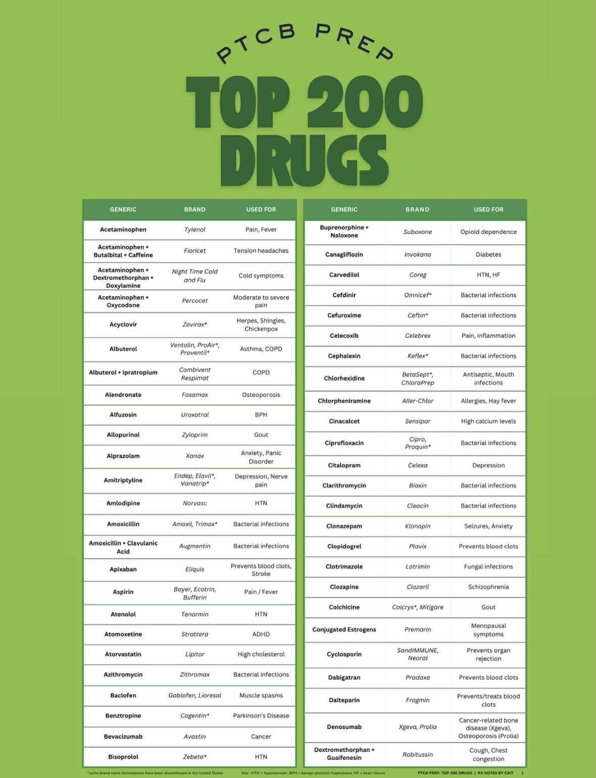 Ptcb: Top 200 Drugs Study Guide | Printable Pharmacy Tech Exam inside Top 200 Drugs Printable List
