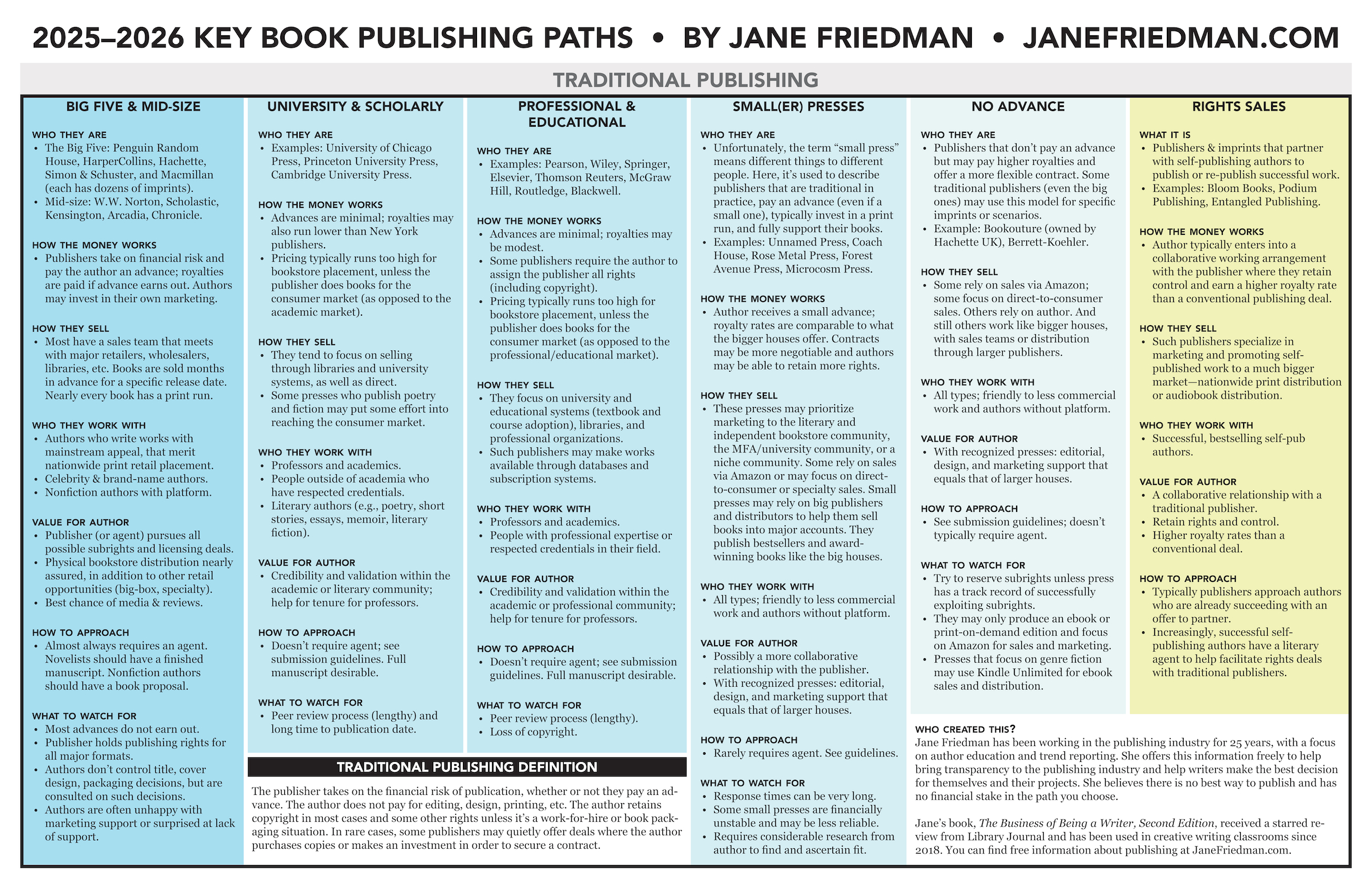 The Key Book Publishing Paths: 2025–2026 throughout 100 Best Novels 2026 Printable