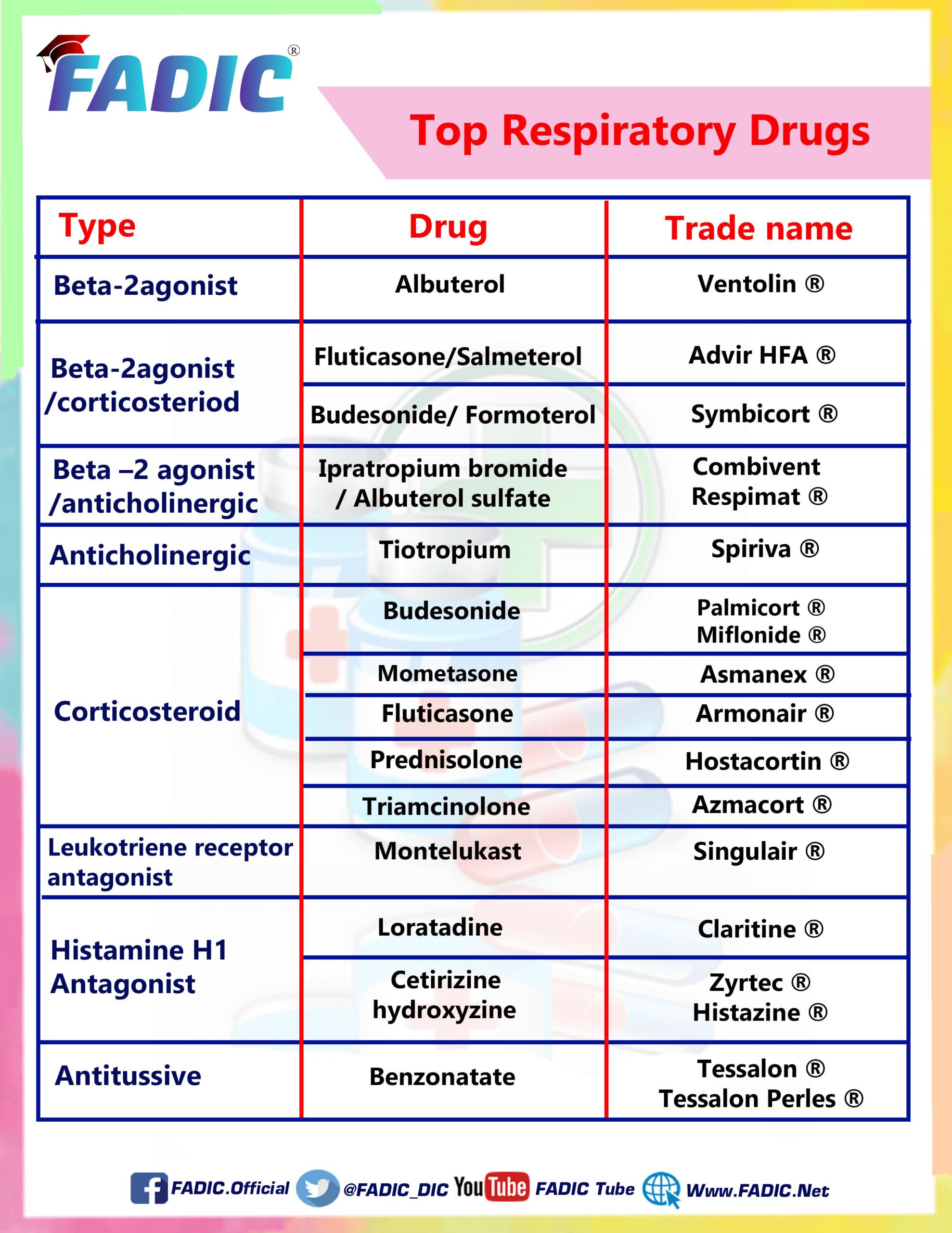 Top 200 Drugs To Memorize In Your Daily Clinical Practice in Top 200 Drugs Printable List
