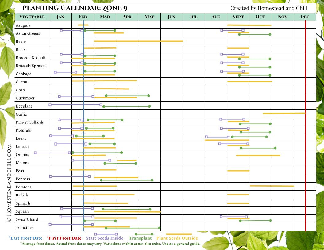When To Start Seeds Indoors: Planting Calendars For Every Zone with regard to Printable Zone 9b Planting Schedule